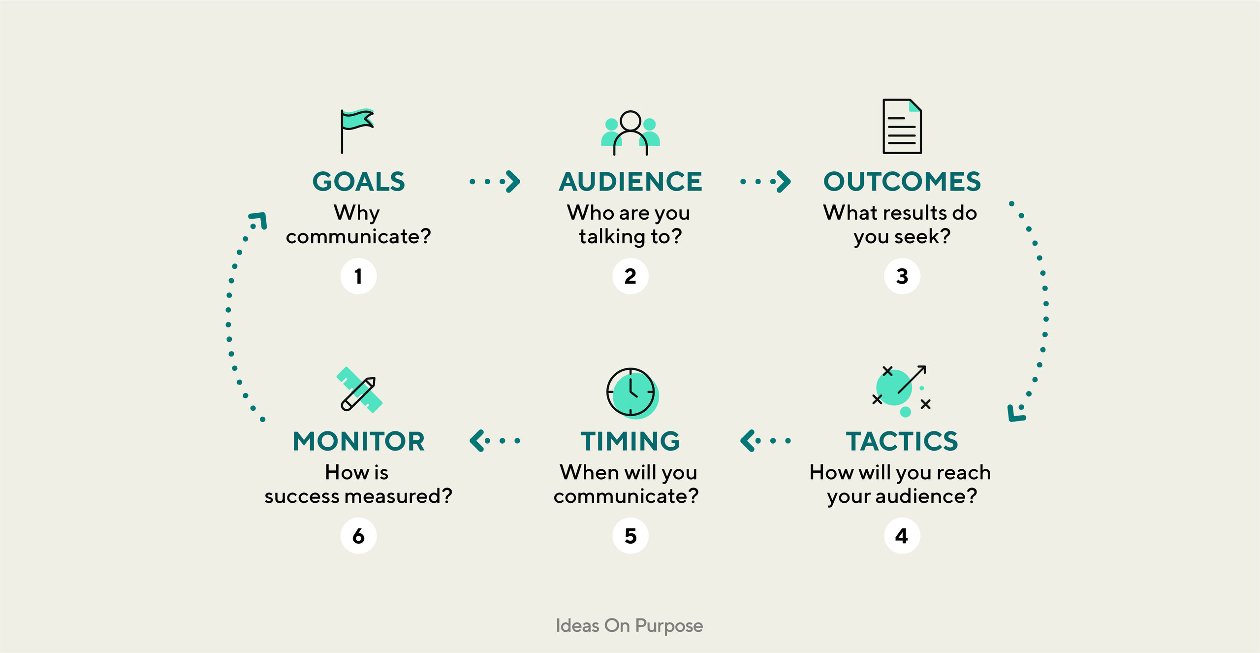 Visual of the Impact Communications Strategy Elements.