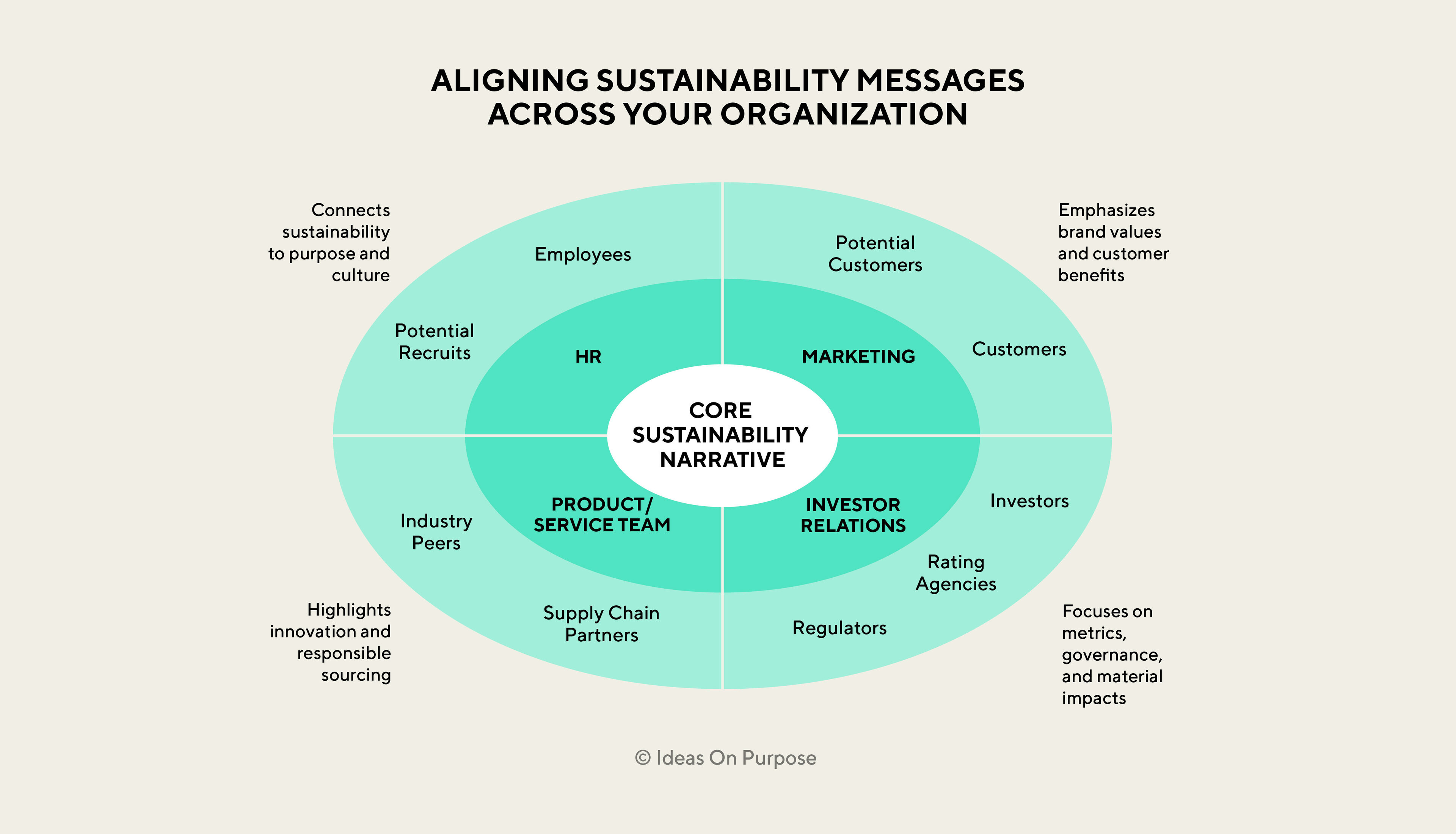 Align Sustainability Messaging Across Your Organization | Ideas On Purpose