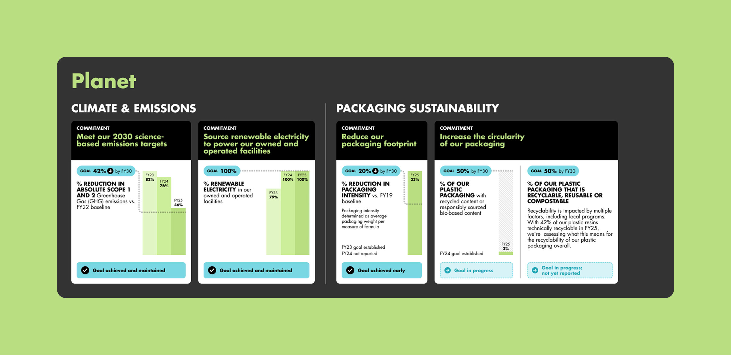 Graphic set on a light green background titled ‘Planet’ showing climate and emissions and packaging sustainability commitments. Four panels display goals and progress: reducing Scope 1 and 2 emissions, sourcing 100% renewable electricity for facilities, reducing packaging intensity, and increasing packaging circularity. Each panel includes target percentages, FY23–FY25 progress bars, and status labels such as ‘Goal achieved,’ ‘Goal achieved early,’ and ‘Goal in progress.’ The design uses green, black, and white with data visualizations.