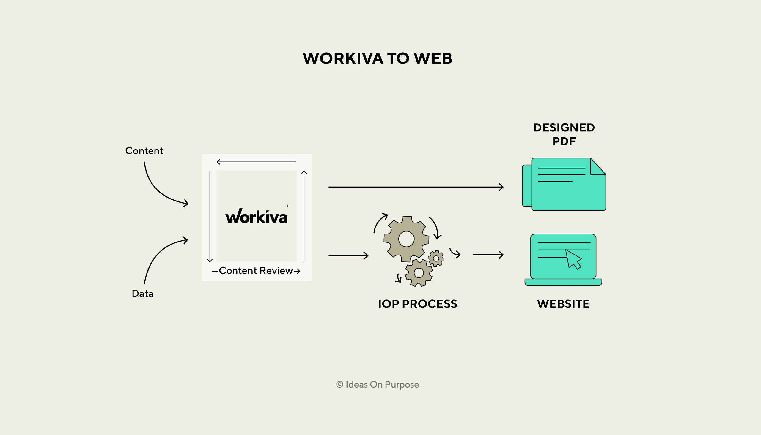 infographic: workiva through iop's proprietary process to create websites and other deliverables in addition to PDFs from Workiva content.